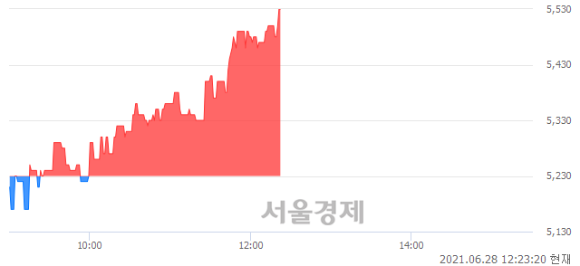 <유>태원물산, 5.74% 오르며 체결강도 강세 지속(279%)