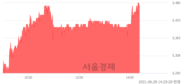 <코>유니온커뮤니티, 4.99% 오르며 체결강도 강세 지속(249%)