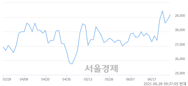 <유>다우기술, 장중 신고가 돌파.. 29,600→29,650(▲50)