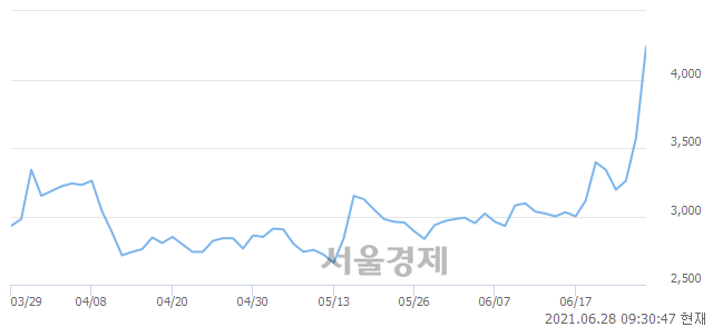 <코>에코플라스틱, 전일 대비 20.56% 상승.. 일일회전율은 30.87% 기록