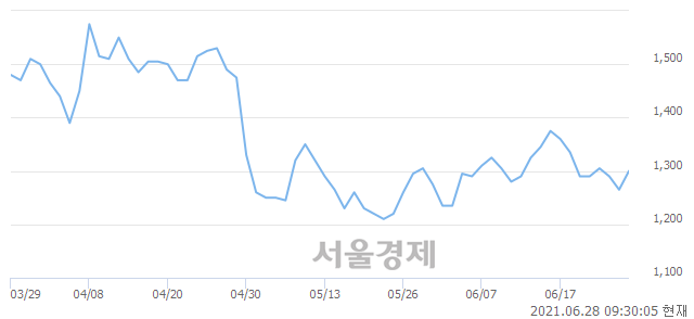 <코>코스나인, 7.91% 오르며 체결강도 강세 지속(474%)