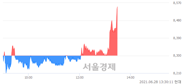 <유>LG헬로비전, 3.01% 오르며 체결강도 강세로 반전(106%)