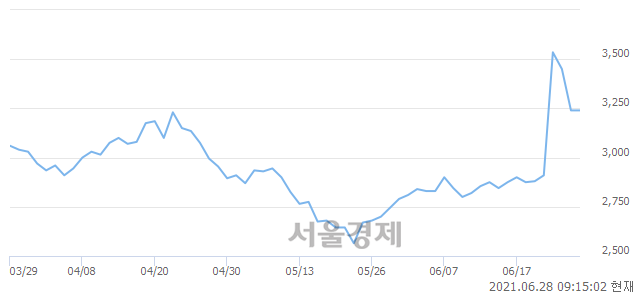 <코>SDN, 3.24% 오르며 체결강도 강세로 반전(147%)