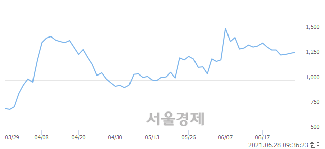 <코>이디티, 4.35% 오르며 체결강도 강세 지속(226%)