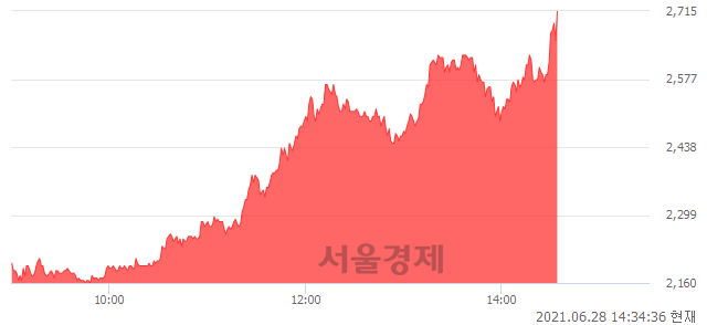 <유>동양, 상한가 진입.. +29.84% ↑