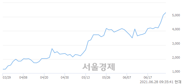 <유>이스타코, 5.65% 오르며 체결강도 강세로 반전(106%)