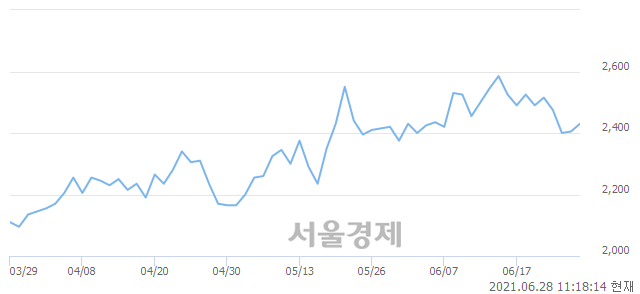 <코>정산애강, 4.16% 오르며 체결강도 강세 지속(297%)