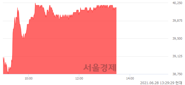 <코>네패스, 3.61% 오르며 체결강도 강세 지속(171%)