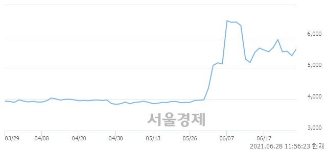 <코>TJ미디어, 4.82% 오르며 체결강도 강세 지속(150%)