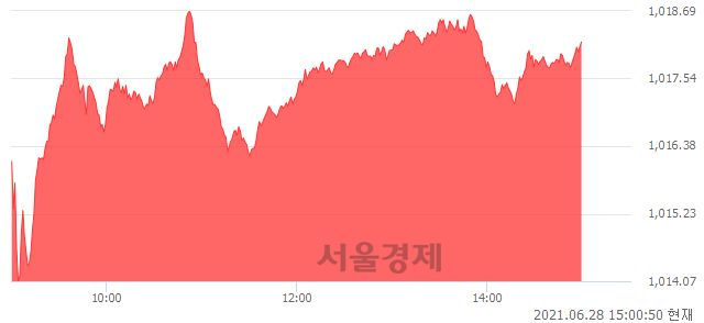 오후 3:00 현재 코스닥은 44:56으로 매수우위, 매도강세 업종은 섬유·의류업(1.63%↑)