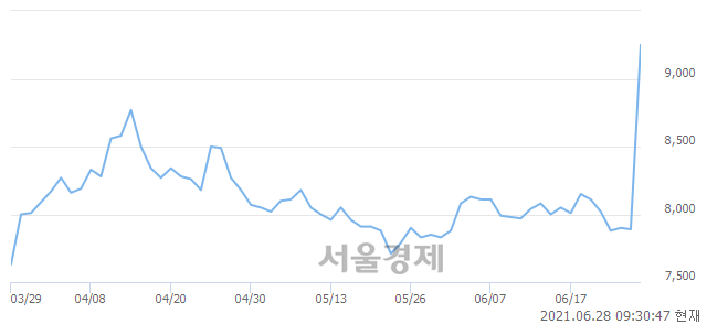 <코>삼륭물산, 전일 대비 12.55% 상승.. 일일회전율은 7.55% 기록