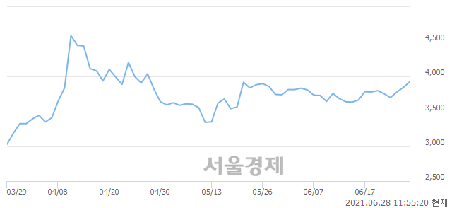 <코>소프트캠프, 3.12% 오르며 체결강도 강세 지속(122%)