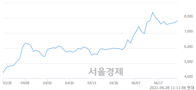 <유>KTB투자증권, 매도잔량 674% 급증