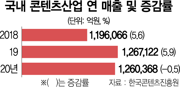 작년 국내 콘텐츠 산업, 금융위기 후 첫 역성장