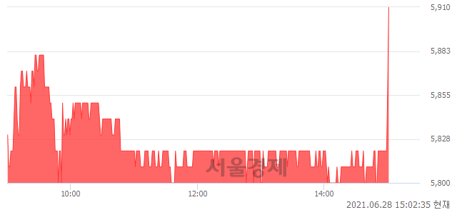 <코>우양, 3.68% 오르며 체결강도 강세 지속(153%)