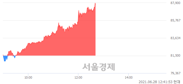 <코>티앤엘, 전일 대비 7.73% 상승.. 일일회전율은 2.52% 기록