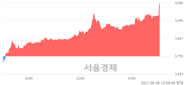 <코>네오펙트, 전일 대비 8.12% 상승.. 일일회전율은 4.04% 기록