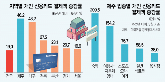 보복여행 몰린 제주, 카드 소비 사상최대