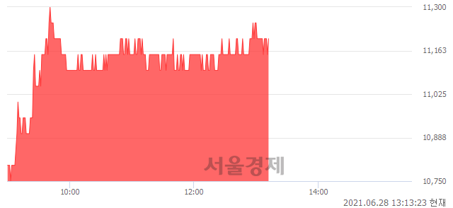 <코>라이프시맨틱스, 4.19% 오르며 체결강도 강세 지속(164%)