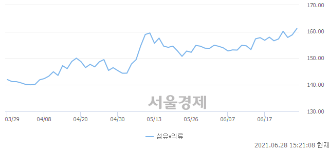 오후 3:20 현재 코스닥은 45:55으로 매수우위, 매도강세 업종은 정보기기업(1.47%↑)