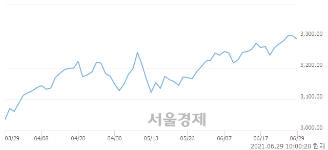 오전 10:00 현재 코스피는 43:57으로 매수우위, 매수강세 업종은 비금속광물업(0.62%↓)