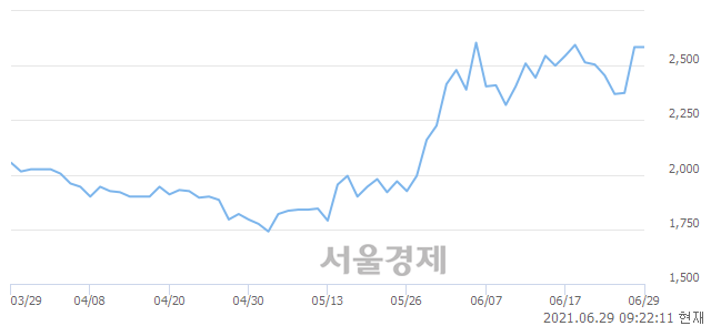 <코>기가레인, 3.68% 오르며 체결강도 강세 지속(223%)