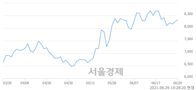 <코>한국경제TV, 4.12% 오르며 체결강도 강세 지속(184%)