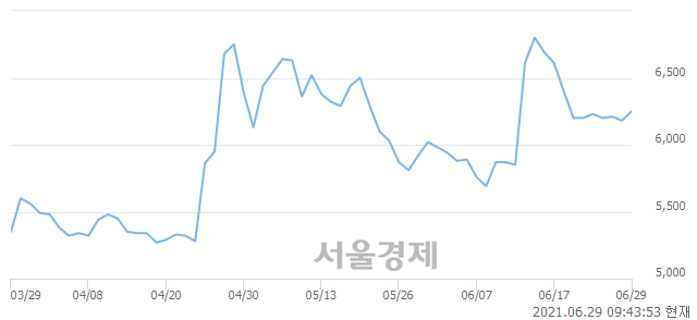 <유>화승알앤에이, 매수잔량 414% 급증