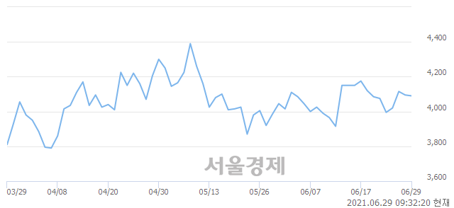 <코>듀오백, 3.66% 오르며 체결강도 강세 지속(242%)