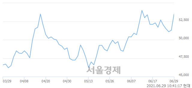 <코>신흥에스이씨, 4.87% 오르며 체결강도 강세 지속(176%)