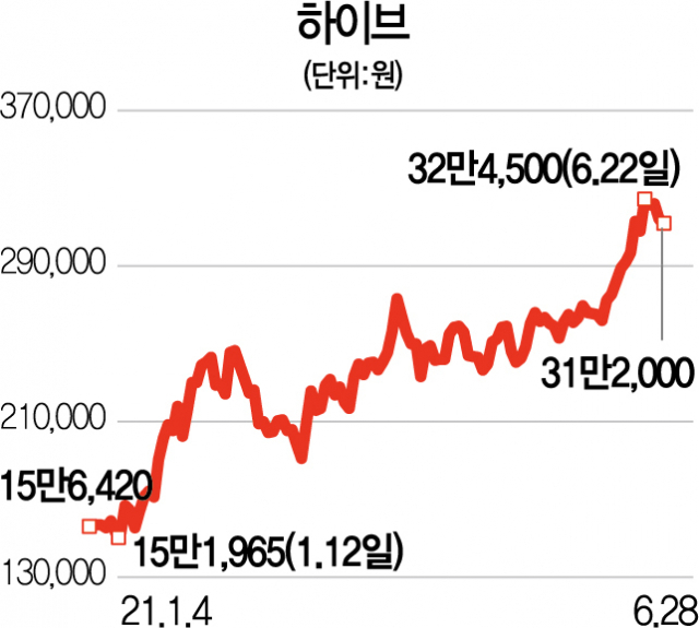 [단독] 스틱, 하이브 지분 7.57% 블록딜 성공...8,100억 현금화