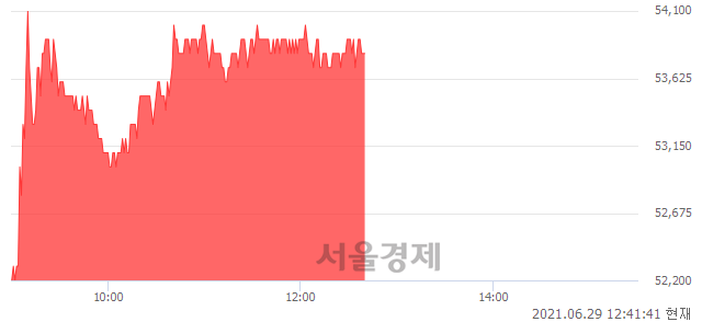 <코>신흥에스이씨, 4.87% 오르며 체결강도 강세 지속(188%)