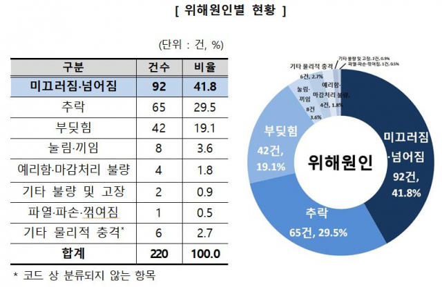 트램펄린 어린이 안전사고의 위해 원인별 현황. /자료제공=한국소비자원