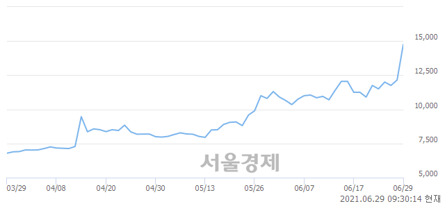 <유>비상교육, 전일 대비 20.99% 상승.. 일일회전율은 22.68% 기록