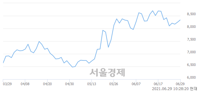 <코>한국경제TV, 전일 대비 8.61% 상승.. 일일회전율은 0.68% 기록