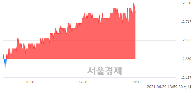 <코>피에스케이홀딩스, 3.64% 오르며 체결강도 강세 지속(305%)