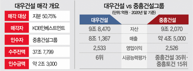 [시그널] '2.3조 베팅'  중흥건설, 대우건설 인수 유력