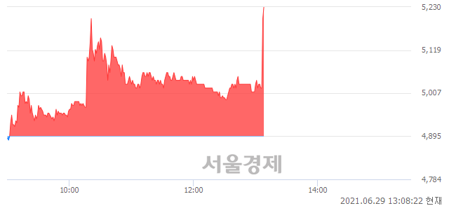 <코>보성파워텍, 전일 대비 7.25% 상승.. 일일회전율은 20.86% 기록