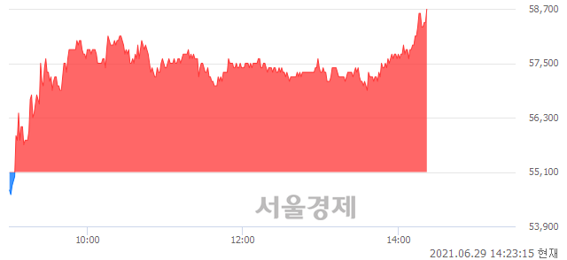 <코>에스엠, 장중 신고가 돌파.. 58,600→58,900(▲300)