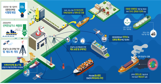 한국형 친환경 선박 개발에 10년간 2500억 투입