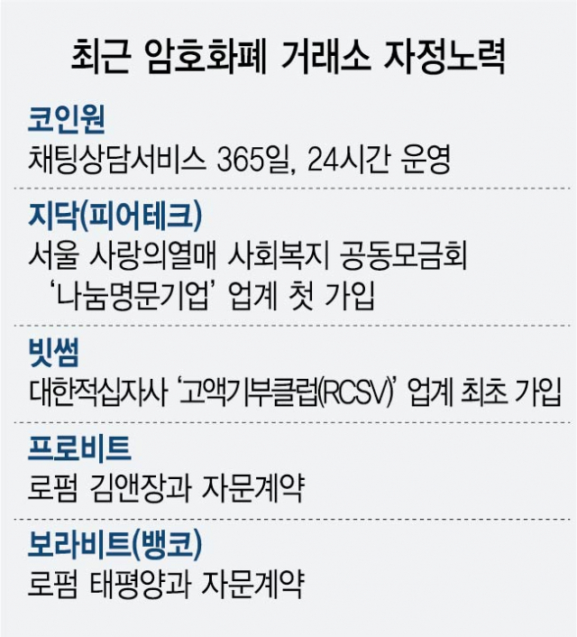24시간 상담·고액 기부…코인거래소 '뒷북 자정'