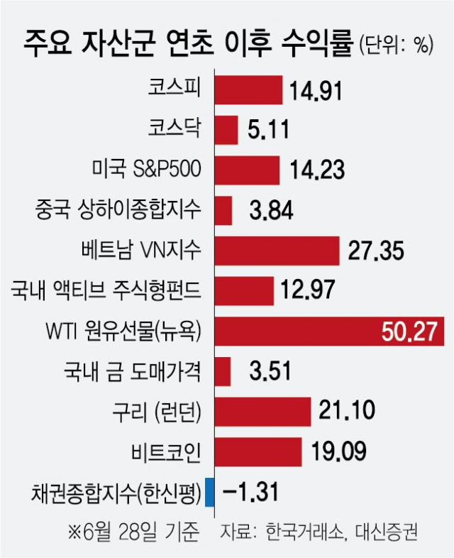 원유·베트남 내달리고, 귀금속·중국은 빌빌