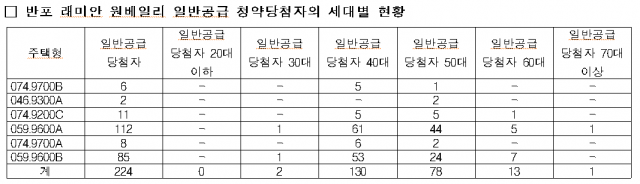 '강남 로또' 원베일리 청약에 2030 1만7,000명 몰렸다…당첨자는 두명