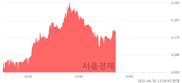 <코>엠에스씨, 3.34% 오르며 체결강도 강세 지속(158%)