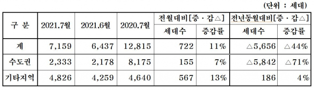 중견 건설업체 7월 분양 계획 집계./자료제공=대한주택건설협회