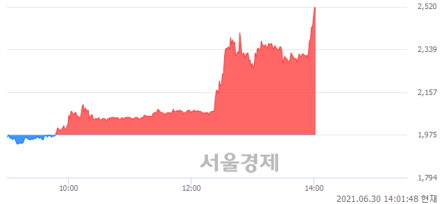 <코>덕신하우징, 상한가 진입.. +29.87% ↑