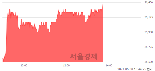 <코>국보디자인, 3.94% 오르며 체결강도 강세 지속(159%)