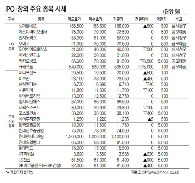 [표]IPO장외 주요 종목 시세(6월 30일)
