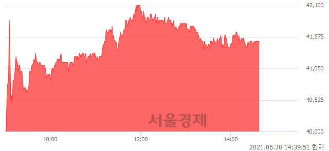 <코>피엔에이치테크, 4.41% 오르며 체결강도 강세 지속(146%)