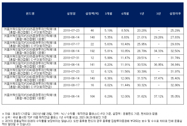 키움 키워드림 TDF의 수익률./자료제공=키움투자자산운용